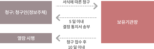  1.청구:청구인(정보주체) → 보유기관장 [서식에 따른 청구 ] 2.보유기관장 → 청구:청구인(정보주체) [5일 이내 결정통지서 송부 ] 3.보유기관장 → 열람시행 [청구 접수 후 10일 이내] 