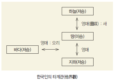 한국인의 타계관(他界觀)