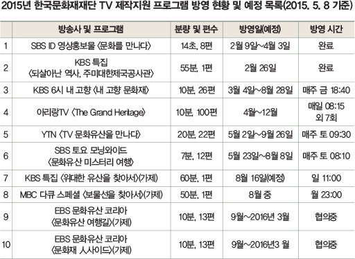2015년 한국문화재재단 TV 제작지원 프로그램 방영 현황 및 예정 목록(2015. 5. 8 기준)