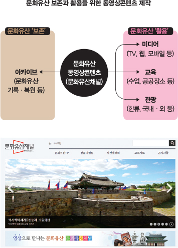 문화유산 보존과 활용을 위한 동영상콘텐츠 제작